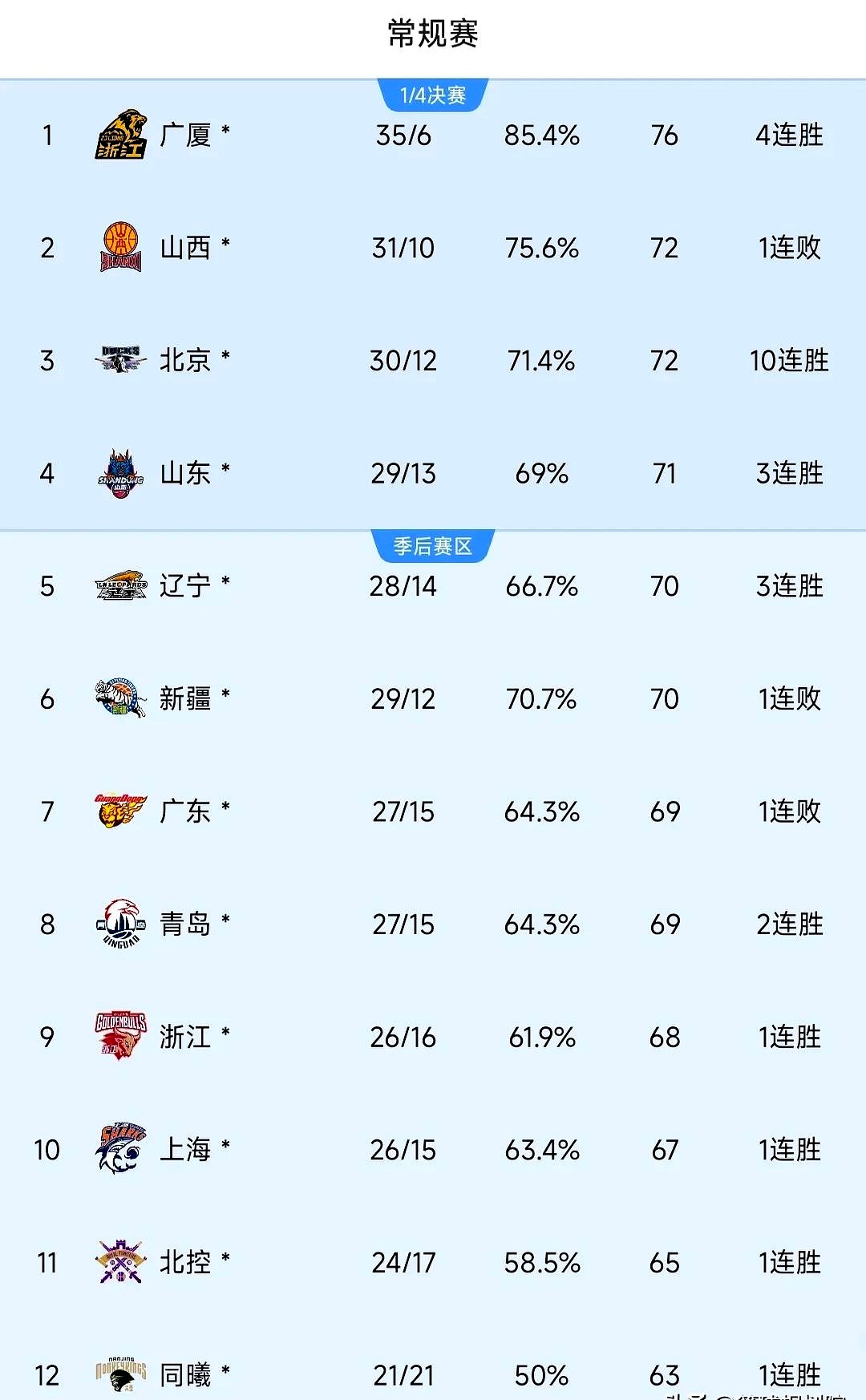 今晨上海久事更衣室发声:CBA季后赛节点到来,目标明确,球队文化再被提及的简单介绍 今晨上海久事更衣室发声:CBA季后赛节点到来,目标明确,球队文化再被提及的简单介绍